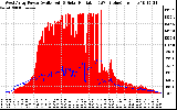 Solar PV/Inverter Performance West Array Power Output & Solar Radiation