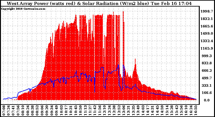 Solar PV/Inverter Performance West Array Power Output & Solar Radiation