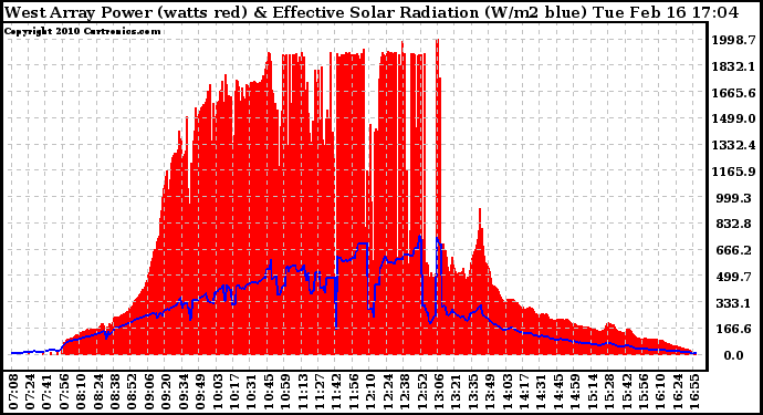 Solar PV/Inverter Performance West Array Power Output & Effective Solar Radiation