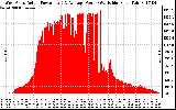 Solar PV/Inverter Performance West Array Actual & Average Power Output