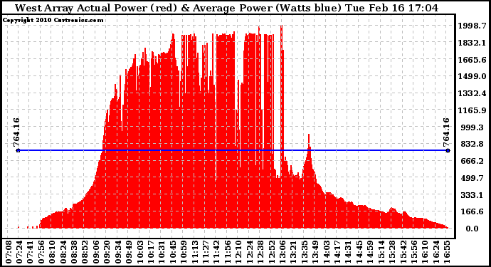 Solar PV/Inverter Performance West Array Actual & Average Power Output