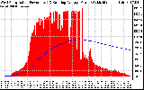 Solar PV/Inverter Performance West Array Actual & Running Average Power Output