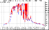 Solar PV/Inverter Performance Photovoltaic Panel Power Output