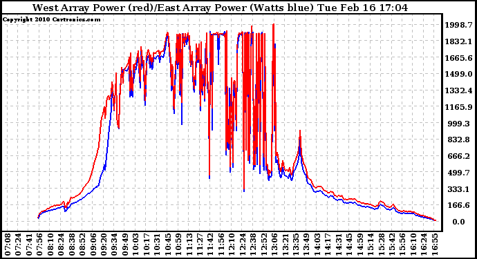 Solar PV/Inverter Performance Photovoltaic Panel Power Output