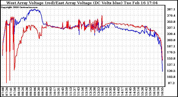 Solar PV/Inverter Performance Photovoltaic Panel Voltage Output