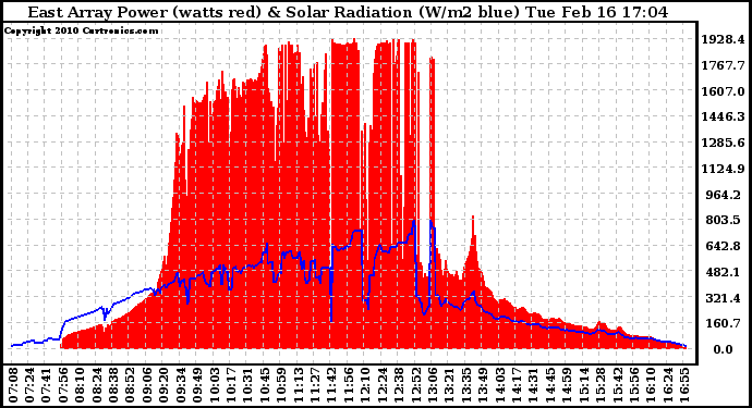 Solar PV/Inverter Performance East Array Power Output & Solar Radiation