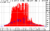 Solar PV/Inverter Performance East Array Power Output & Effective Solar Radiation