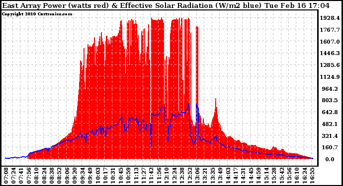 Solar PV/Inverter Performance East Array Power Output & Effective Solar Radiation