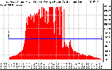 Solar PV/Inverter Performance East Array Actual & Average Power Output