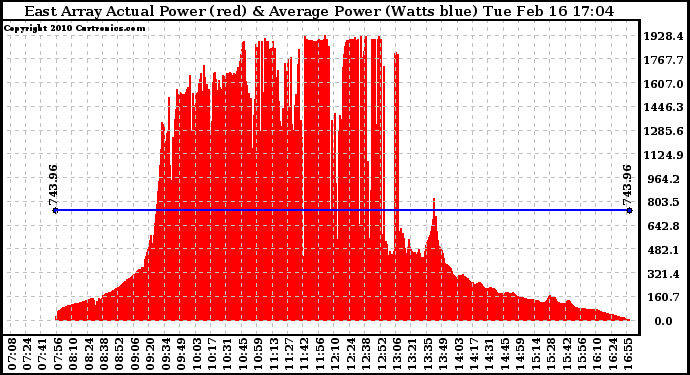 Solar PV/Inverter Performance East Array Actual & Average Power Output