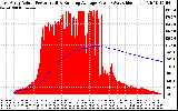 Solar PV/Inverter Performance East Array Actual & Running Average Power Output