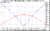 Solar PV/Inverter Performance Sun Altitude Angle & Azimuth Angle