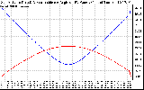 Solar PV/Inverter Performance Sun Altitude Angle & Sun Incidence Angle on PV Panels