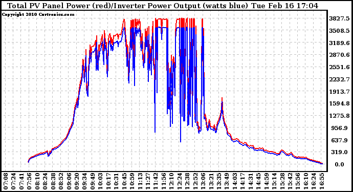 Solar PV/Inverter Performance PV Panel Power Output & Inverter Power Output