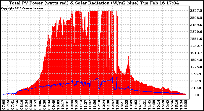 Solar PV/Inverter Performance Total PV Panel Power Output & Solar Radiation