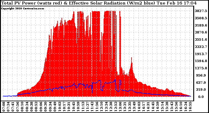 Solar PV/Inverter Performance Total PV Panel Power Output & Effective Solar Radiation