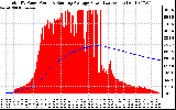 Solar PV/Inverter Performance Total PV Panel & Running Average Power Output