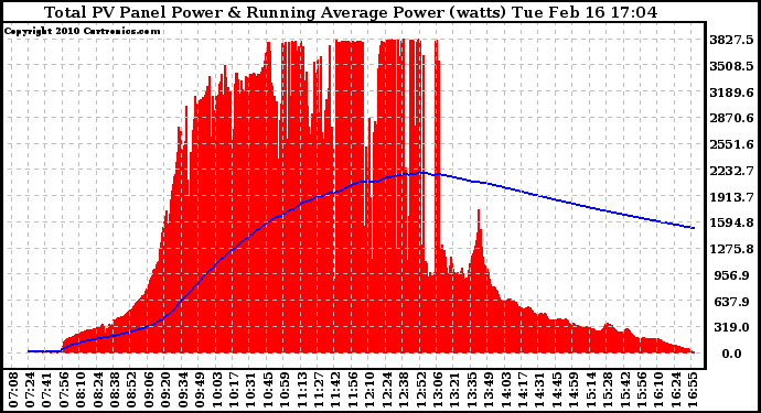 Solar PV/Inverter Performance Total PV Panel & Running Average Power Output