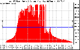 Solar PV/Inverter Performance Total PV Panel Power Output