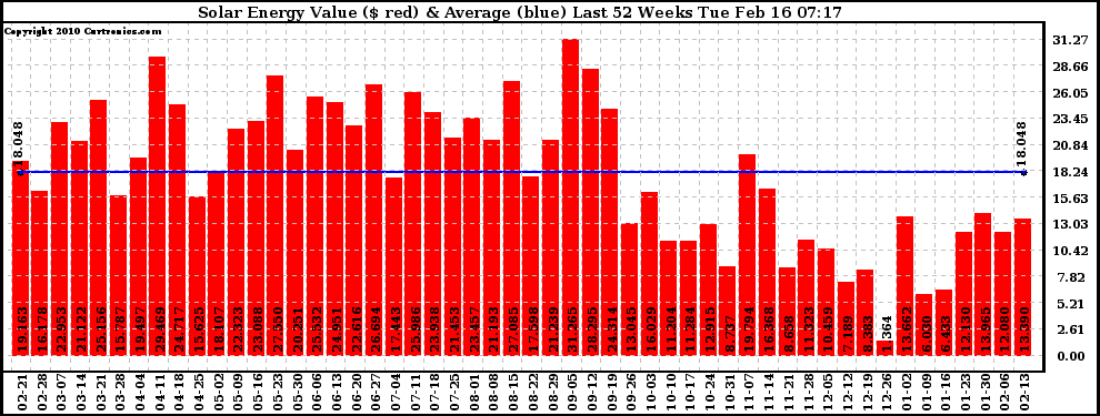 Solar PV/Inverter Performance Weekly Solar Energy Production Value Last 52 Weeks