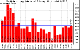 Solar PV/Inverter Performance Weekly Solar Energy Production Value