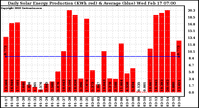 Solar PV/Inverter Performance Daily Solar Energy Production