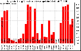 Milwaukee Solar Powered Home DailyProductionValue