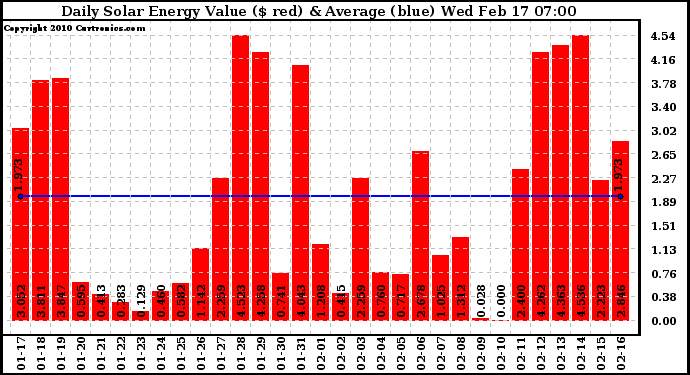 Solar PV/Inverter Performance Daily Solar Energy Production Value