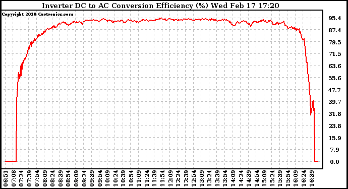 Solar PV/Inverter Performance Inverter DC to AC Conversion Efficiency