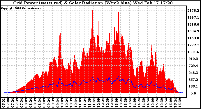 Solar PV/Inverter Performance Grid Power & Solar Radiation