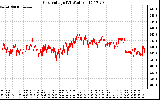 Solar PV/Inverter Performance Grid Voltage