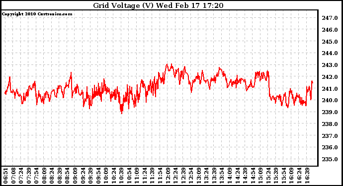 Solar PV/Inverter Performance Grid Voltage