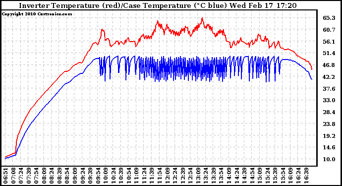 Solar PV/Inverter Performance Inverter Operating Temperature