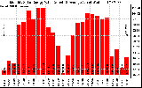 Solar PV/Inverter Performance Monthly Solar Energy Production Value