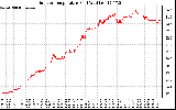 Solar PV/Inverter Performance Outdoor Temperature