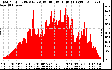 Solar PV/Inverter Performance Solar Radiation & Day Average per Minute