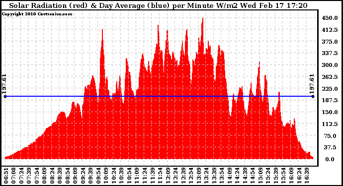 Solar PV/Inverter Performance Solar Radiation & Day Average per Minute