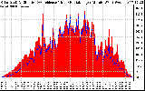 Solar PV/Inverter Performance Solar Radiation & Effective Solar Radiation per Minute