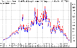 Solar PV/Inverter Performance Photovoltaic Panel Current Output