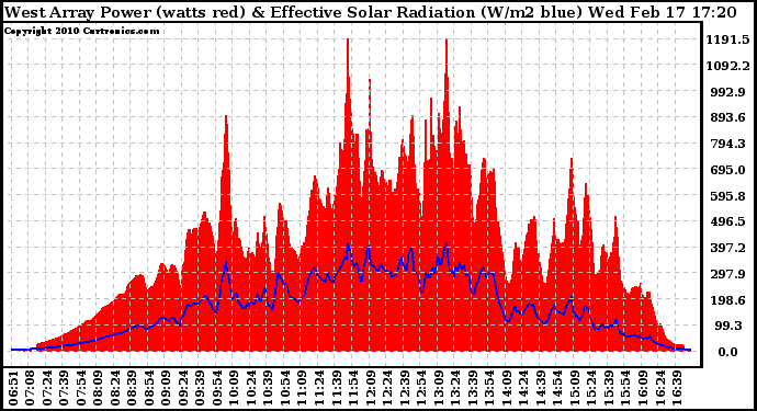 Solar PV/Inverter Performance West Array Power Output & Effective Solar Radiation