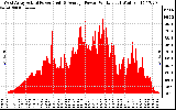 Solar PV/Inverter Performance West Array Actual & Average Power Output