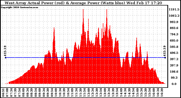 Solar PV/Inverter Performance West Array Actual & Average Power Output