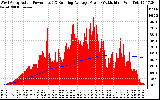 Solar PV/Inverter Performance West Array Actual & Running Average Power Output