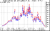 Solar PV/Inverter Performance Photovoltaic Panel Power Output