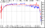 Solar PV/Inverter Performance Photovoltaic Panel Voltage Output