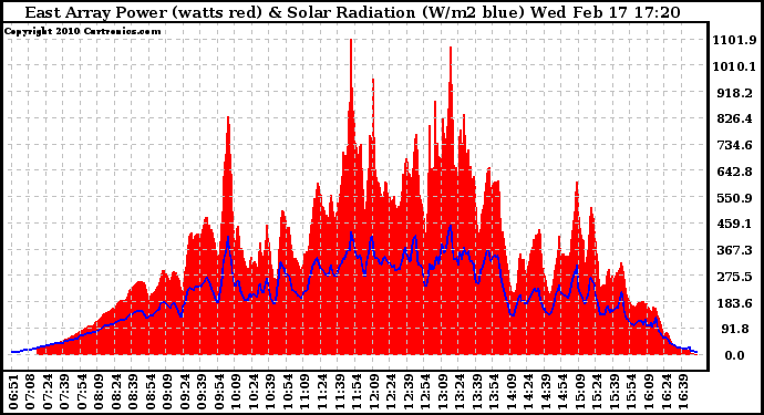 Solar PV/Inverter Performance East Array Power Output & Solar Radiation