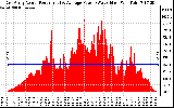 Solar PV/Inverter Performance East Array Actual & Average Power Output