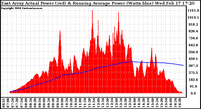 Solar PV/Inverter Performance East Array Actual & Running Average Power Output