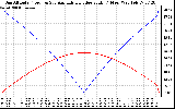 Solar PV/Inverter Performance Sun Altitude Angle & Azimuth Angle