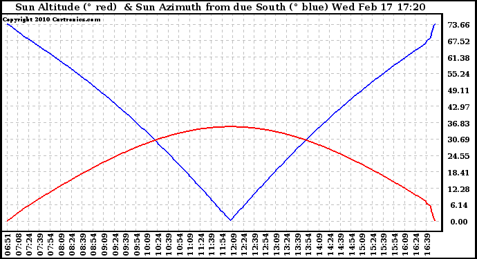 Solar PV/Inverter Performance Sun Altitude Angle & Azimuth Angle